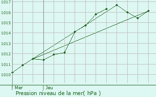 Graphe de la pression atmosphrique prvue pour Herblay