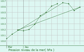 Graphe de la pression atmosphrique prvue pour Vlizy-Villacoublay