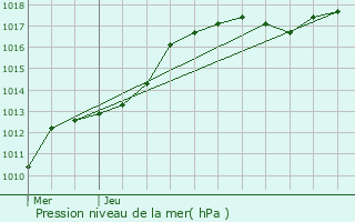 Graphe de la pression atmosphrique prvue pour Ravels