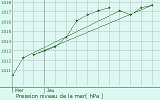 Graphe de la pression atmosphrique prvue pour Turnhout