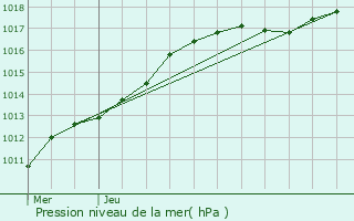 Graphe de la pression atmosphrique prvue pour Essen