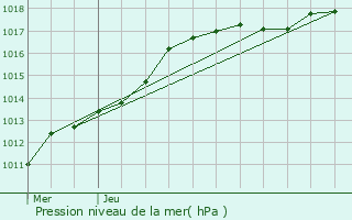 Graphe de la pression atmosphrique prvue pour Aartselaar