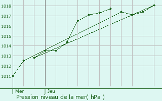 Graphe de la pression atmosphrique prvue pour Sint-Truiden