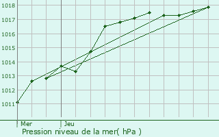 Graphe de la pression atmosphrique prvue pour Kortenberg