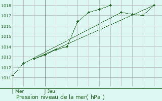 Graphe de la pression atmosphrique prvue pour Oupeye