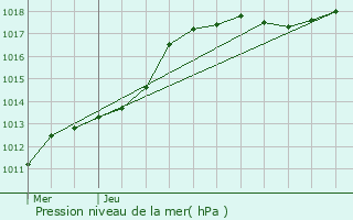 Graphe de la pression atmosphrique prvue pour Heers