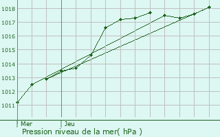 Graphe de la pression atmosphrique prvue pour Gingelom