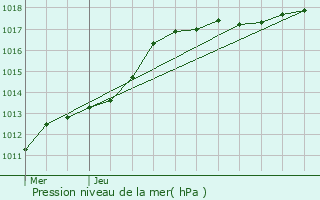 Graphe de la pression atmosphrique prvue pour Merchtem