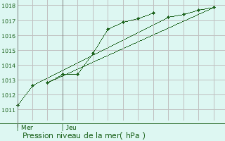 Graphe de la pression atmosphrique prvue pour Meise