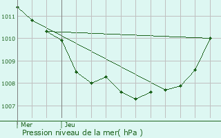 Graphe de la pression atmosphrique prvue pour Frlinghien