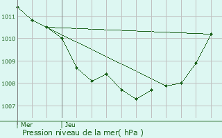 Graphe de la pression atmosphrique prvue pour Estaires