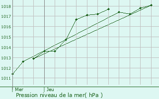 Graphe de la pression atmosphrique prvue pour Grez-Doiceau