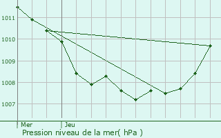 Graphe de la pression atmosphrique prvue pour Toufflers
