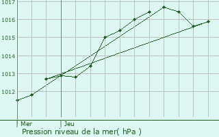 Graphe de la pression atmosphrique prvue pour Fontenermont