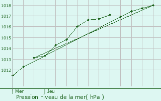 Graphe de la pression atmosphrique prvue pour Beernem