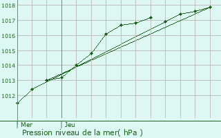 Graphe de la pression atmosphrique prvue pour Waarschoot