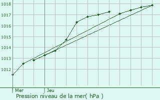 Graphe de la pression atmosphrique prvue pour Melle