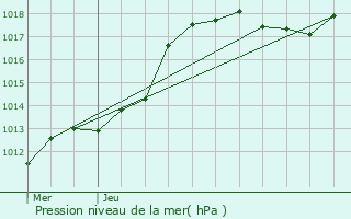 Graphe de la pression atmosphrique prvue pour Verviers