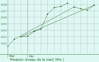 Graphe de la pression atmosphrique prvue pour Olne