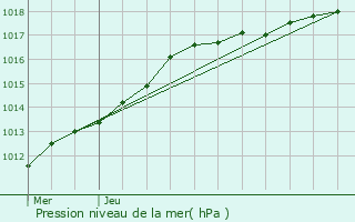 Graphe de la pression atmosphrique prvue pour Wingene