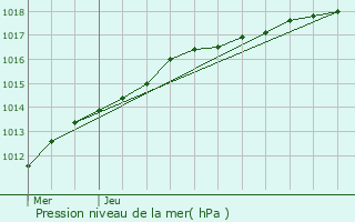 Graphe de la pression atmosphrique prvue pour Koksijde