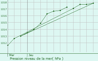 Graphe de la pression atmosphrique prvue pour Izegem