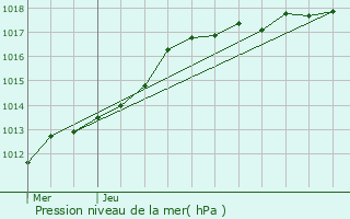 Graphe de la pression atmosphrique prvue pour Waregem