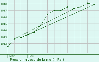 Graphe de la pression atmosphrique prvue pour Holsbeek