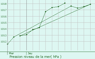 Graphe de la pression atmosphrique prvue pour Huy