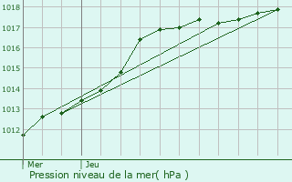 Graphe de la pression atmosphrique prvue pour Gavere