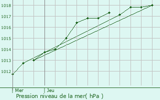 Graphe de la pression atmosphrique prvue pour Moorslede