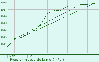 Graphe de la pression atmosphrique prvue pour Kruishoutem