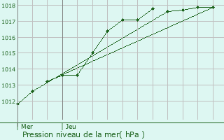 Graphe de la pression atmosphrique prvue pour Chivres