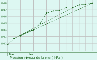 Graphe de la pression atmosphrique prvue pour Comines-Warneton