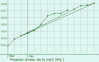 Graphe de la pression atmosphrique prvue pour Houtkerque