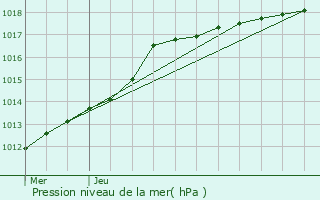 Graphe de la pression atmosphrique prvue pour Steenwerck