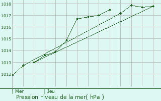 Graphe de la pression atmosphrique prvue pour Lys-lez-Lannoy