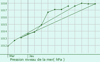 Graphe de la pression atmosphrique prvue pour Cysoing