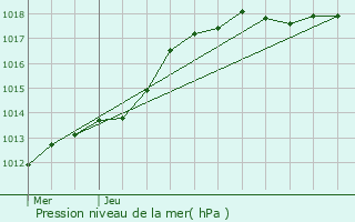 Graphe de la pression atmosphrique prvue pour La Louvire