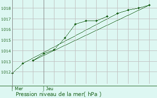 Graphe de la pression atmosphrique prvue pour Isbergues