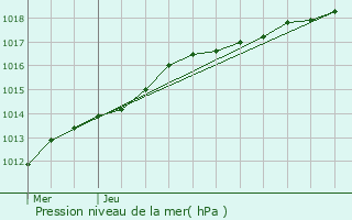 Graphe de la pression atmosphrique prvue pour Cappelle-Brouck