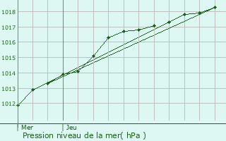 Graphe de la pression atmosphrique prvue pour Saint-Omer