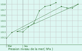 Graphe de la pression atmosphrique prvue pour Spa