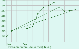 Graphe de la pression atmosphrique prvue pour Girsterklaus