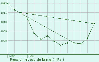 Graphe de la pression atmosphrique prvue pour Orchies