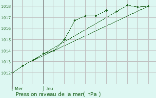 Graphe de la pression atmosphrique prvue pour Oignies