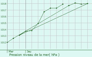 Graphe de la pression atmosphrique prvue pour Hasnon