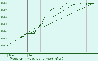 Graphe de la pression atmosphrique prvue pour Quarouble