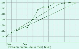 Graphe de la pression atmosphrique prvue pour Cerfontaine