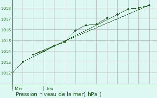 Graphe de la pression atmosphrique prvue pour Saint-Tricat
